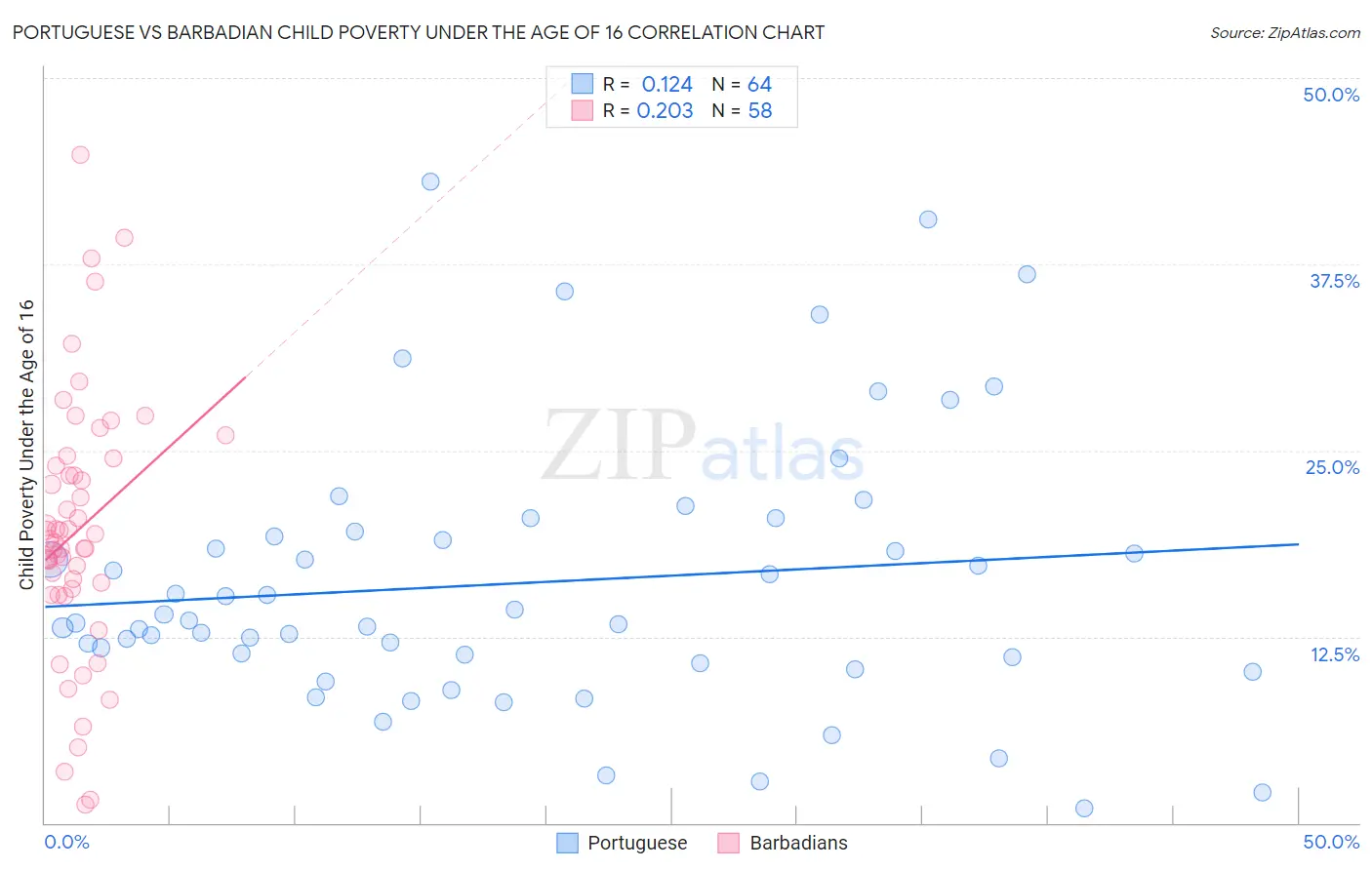 Portuguese vs Barbadian Child Poverty Under the Age of 16