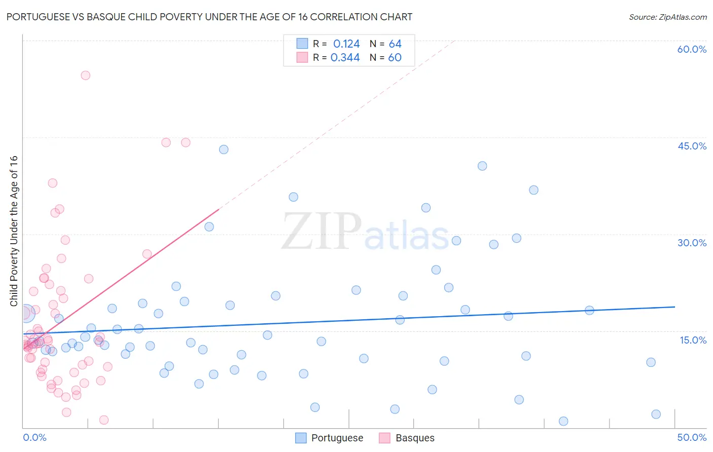 Portuguese vs Basque Child Poverty Under the Age of 16