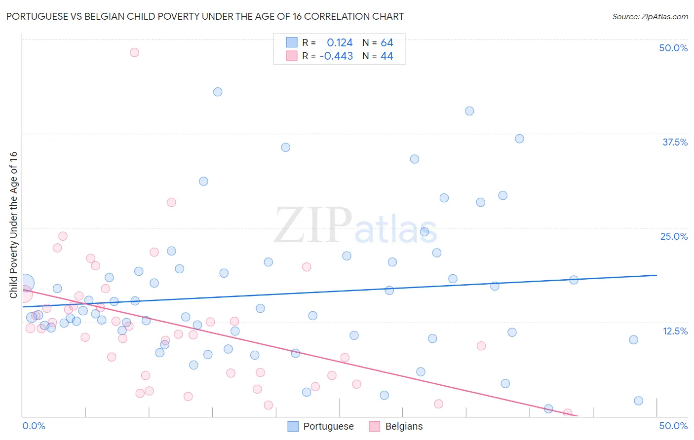 Portuguese vs Belgian Child Poverty Under the Age of 16