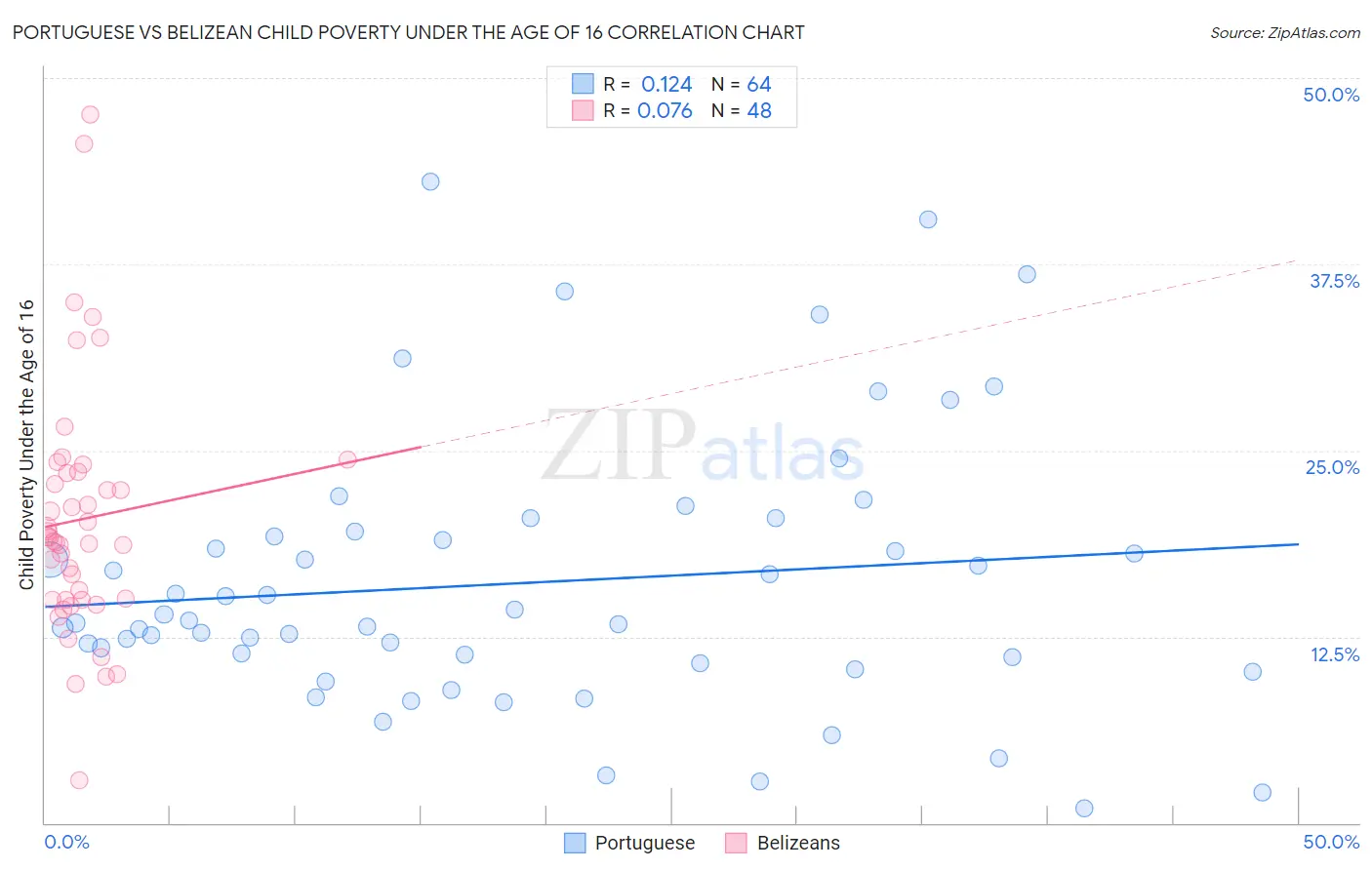 Portuguese vs Belizean Child Poverty Under the Age of 16