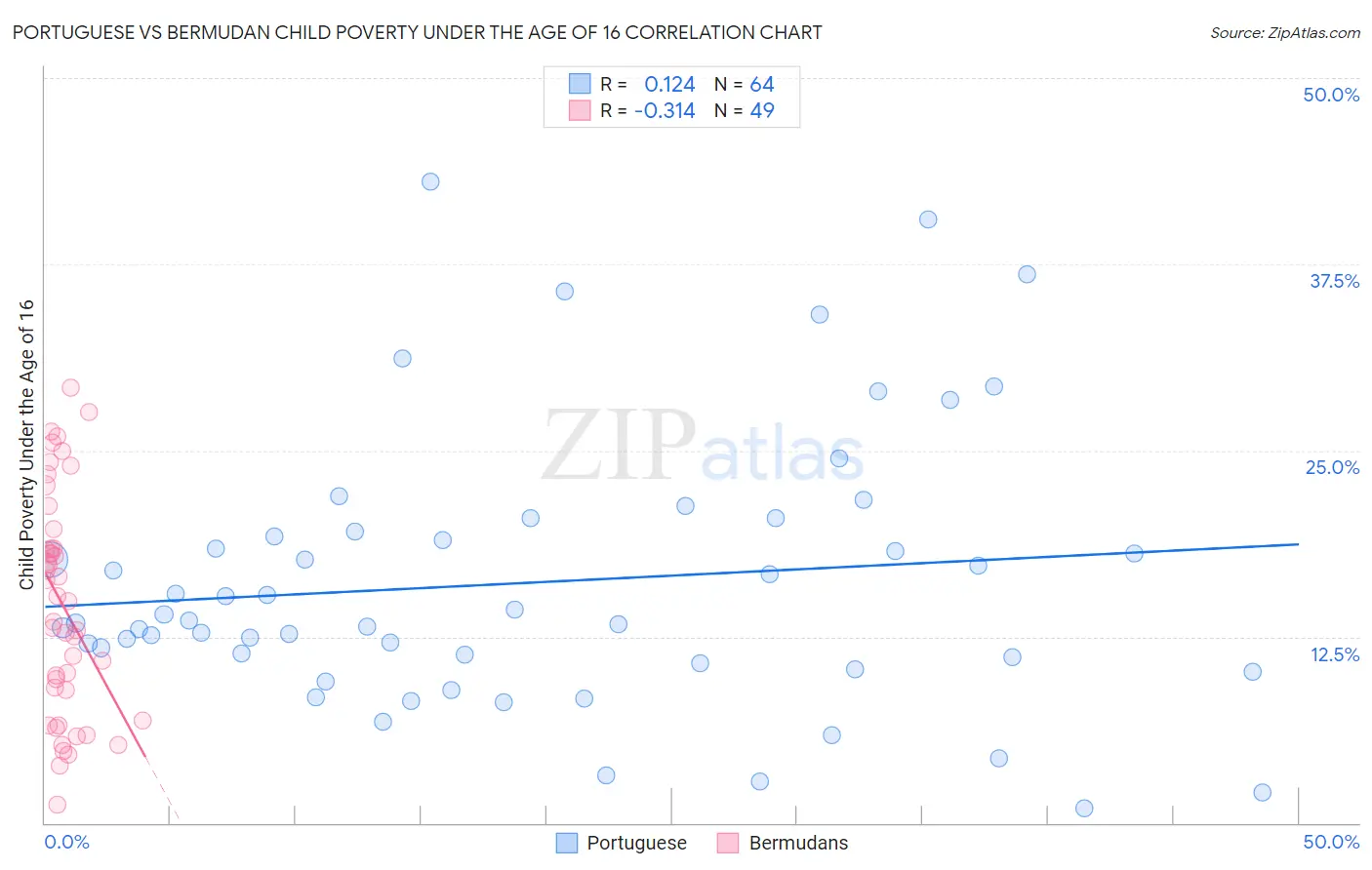 Portuguese vs Bermudan Child Poverty Under the Age of 16