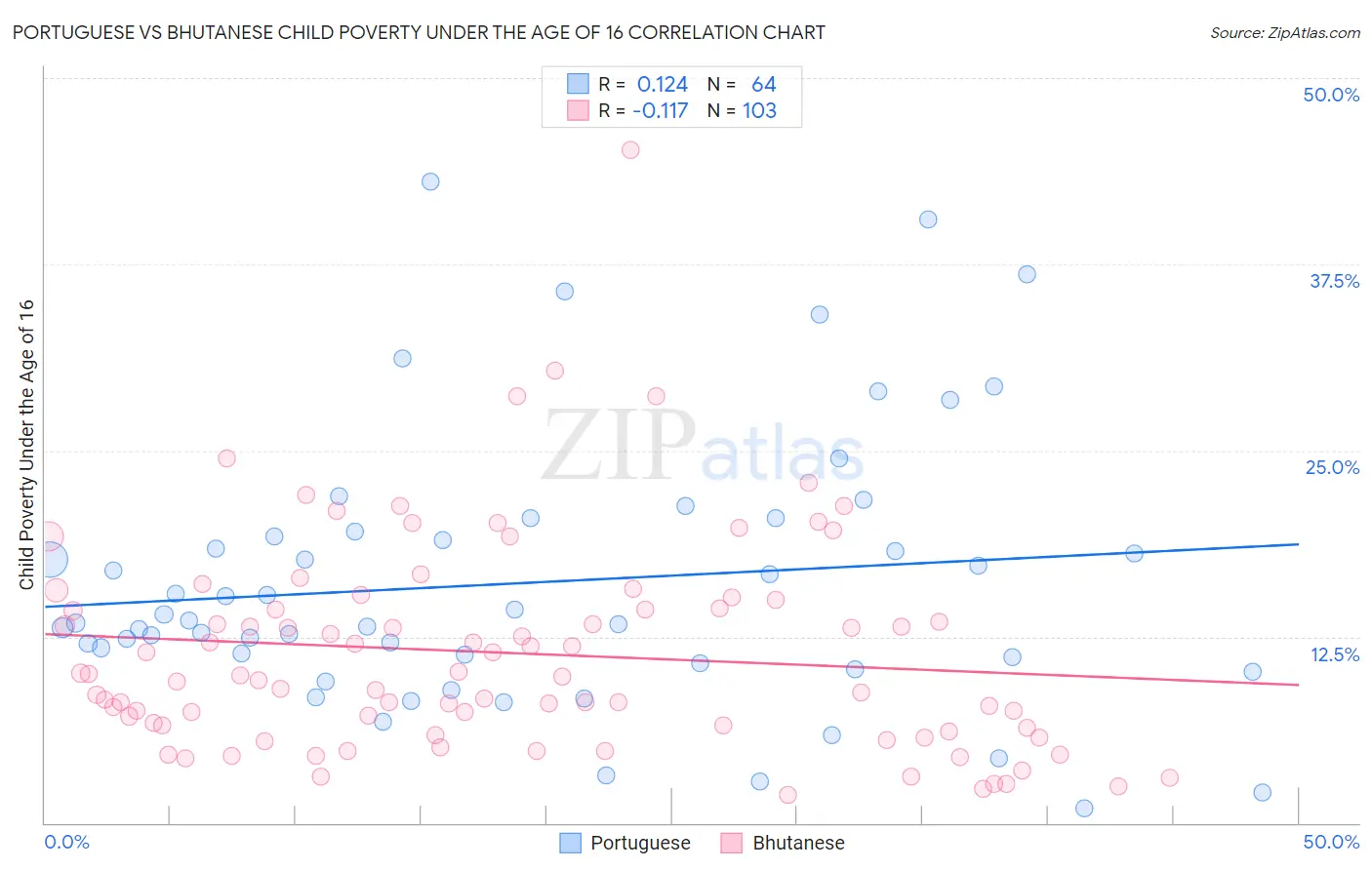 Portuguese vs Bhutanese Child Poverty Under the Age of 16