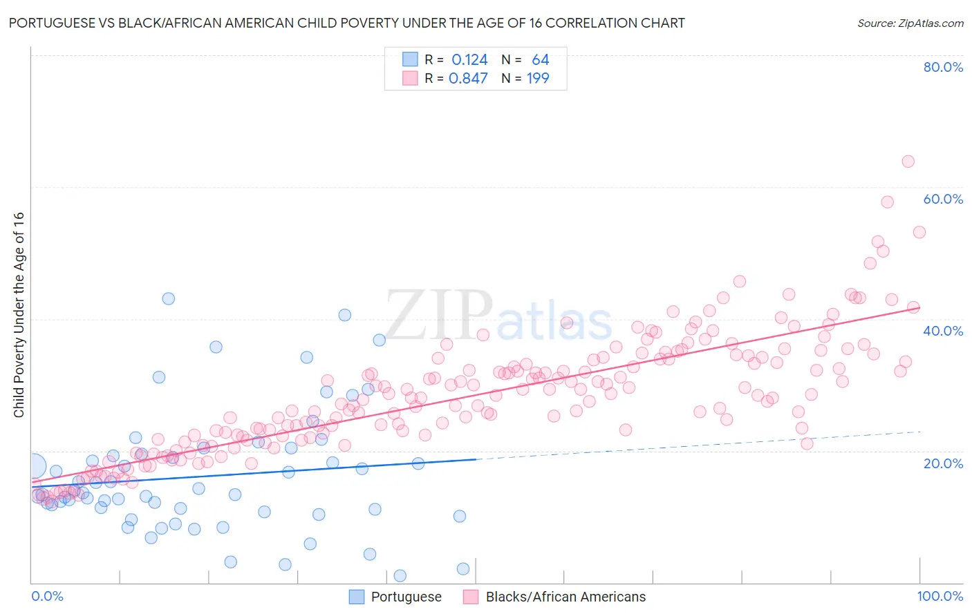 Portuguese vs Black/African American Child Poverty Under the Age of 16