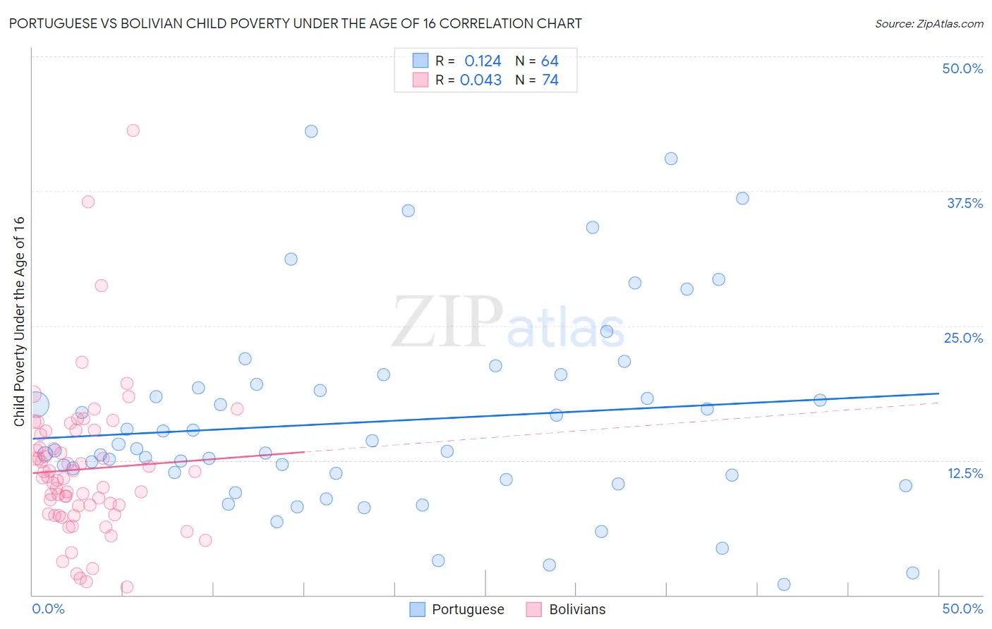 Portuguese vs Bolivian Child Poverty Under the Age of 16