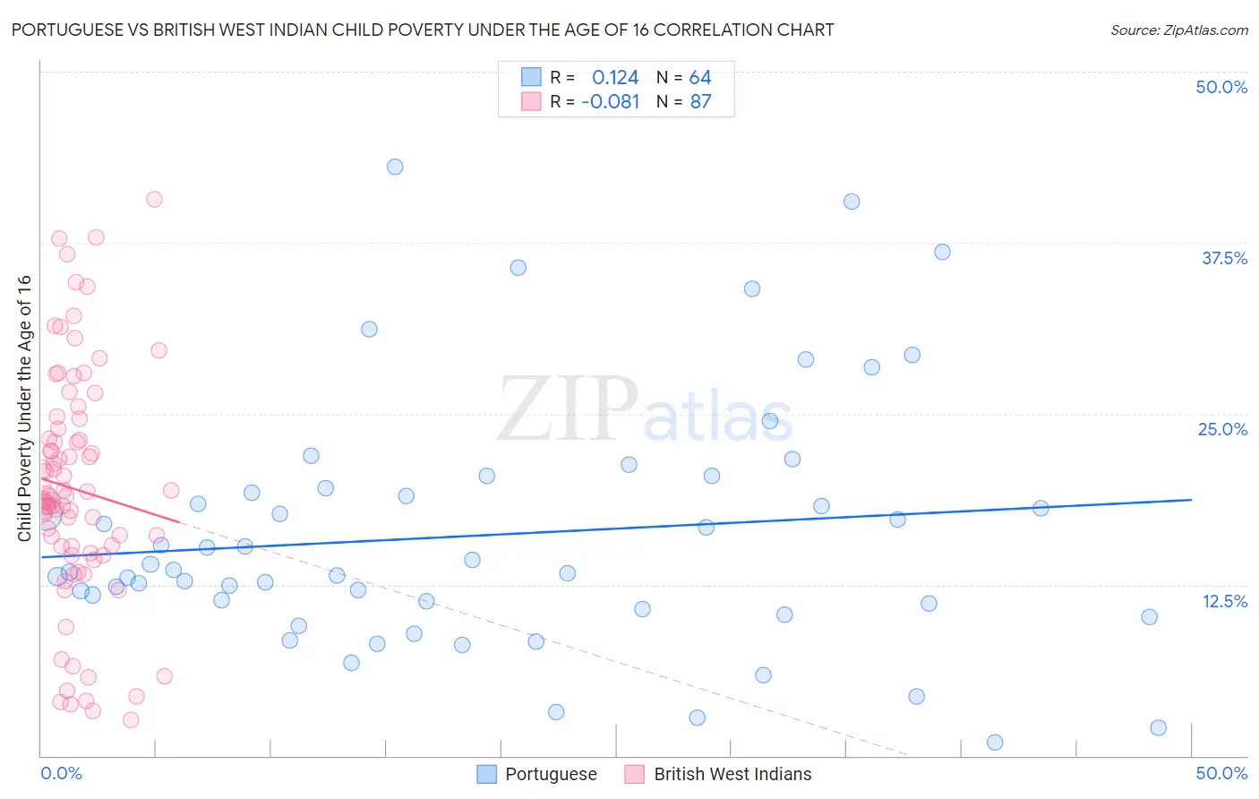 Portuguese vs British West Indian Child Poverty Under the Age of 16