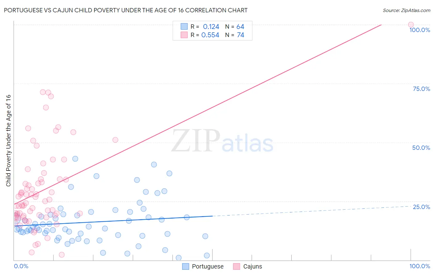 Portuguese vs Cajun Child Poverty Under the Age of 16