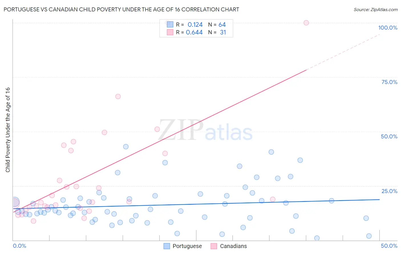 Portuguese vs Canadian Child Poverty Under the Age of 16