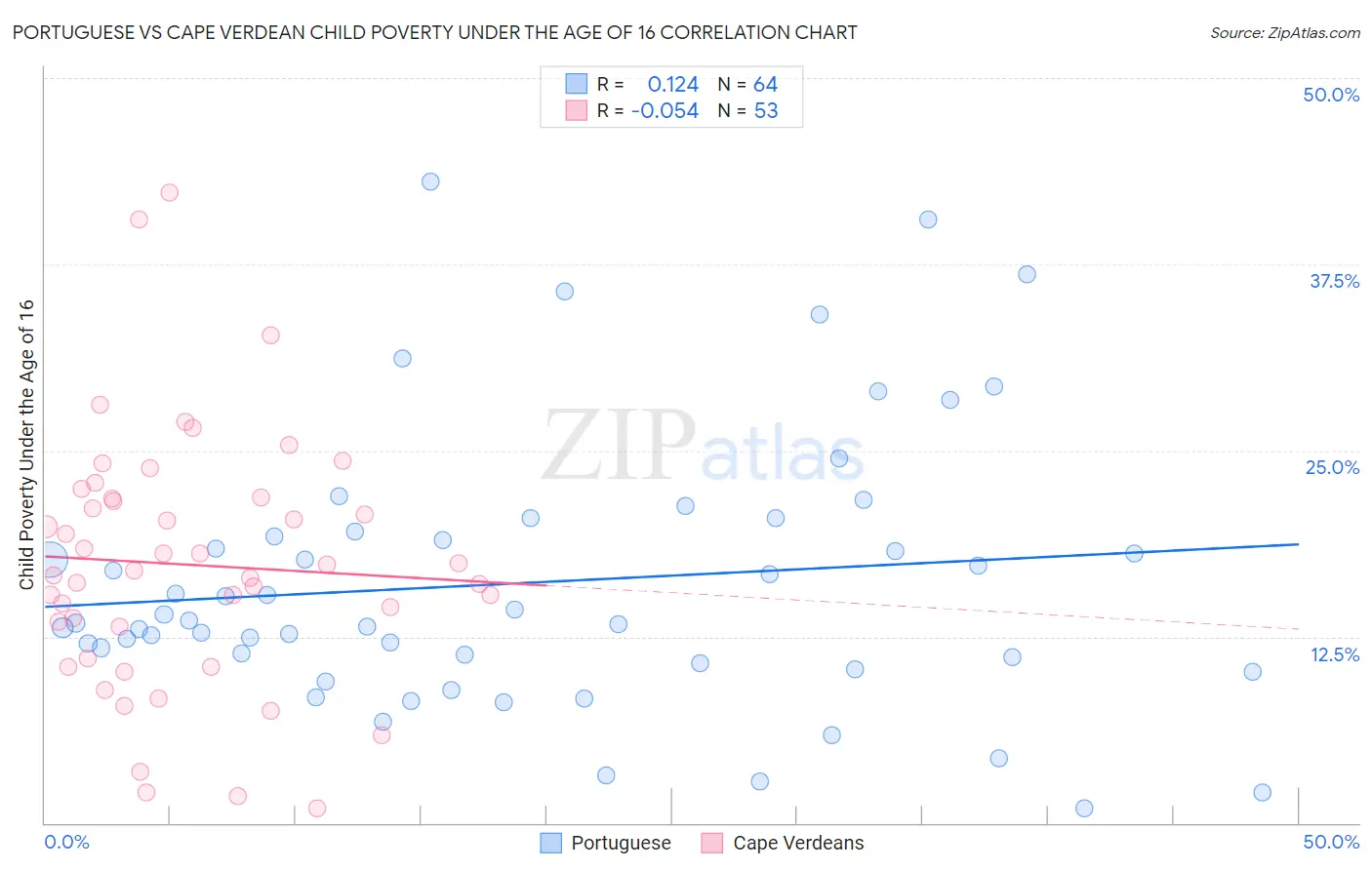 Portuguese vs Cape Verdean Child Poverty Under the Age of 16