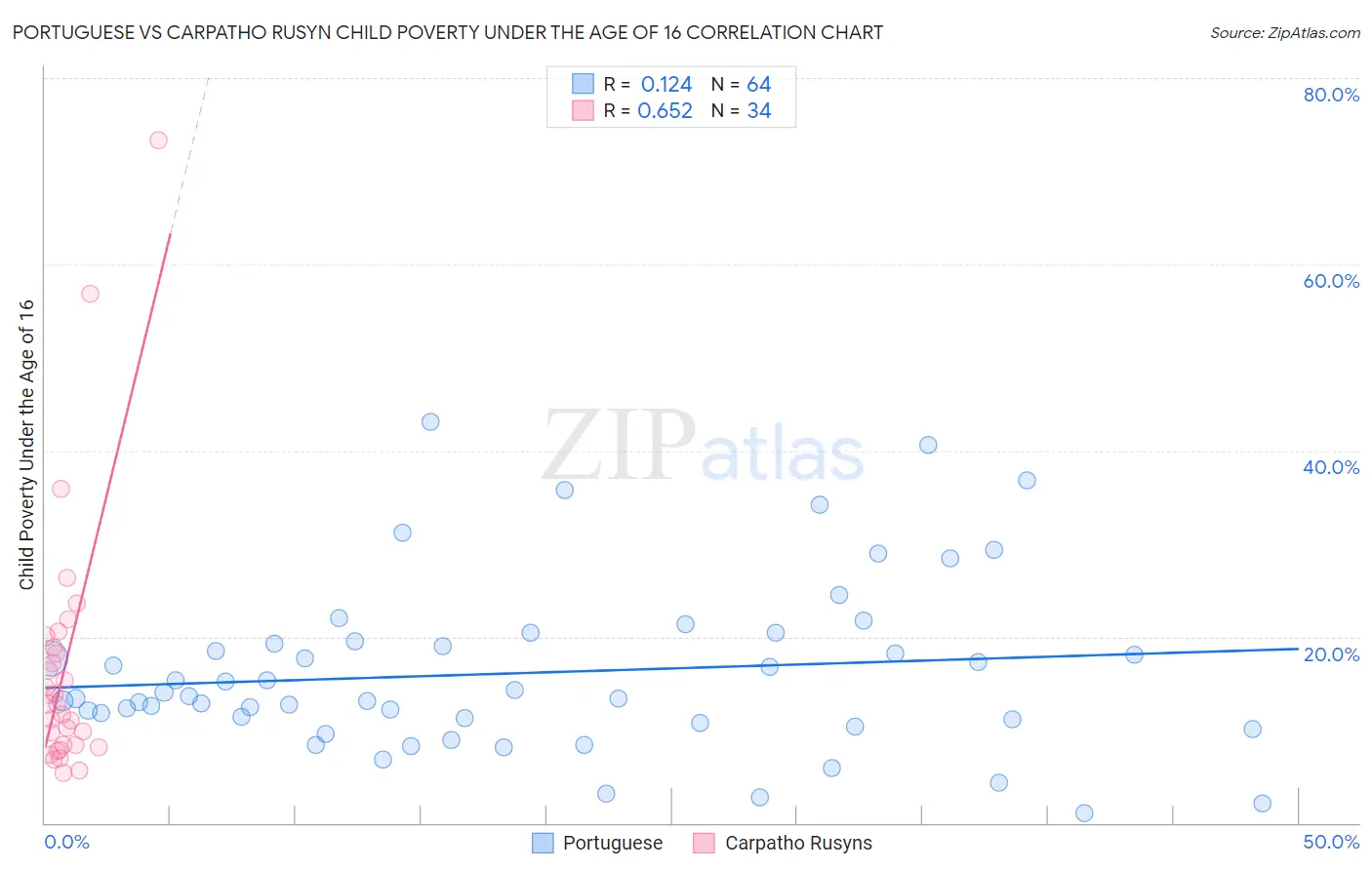 Portuguese vs Carpatho Rusyn Child Poverty Under the Age of 16