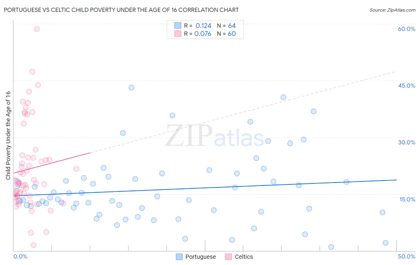 Portuguese vs Celtic Child Poverty Under the Age of 16