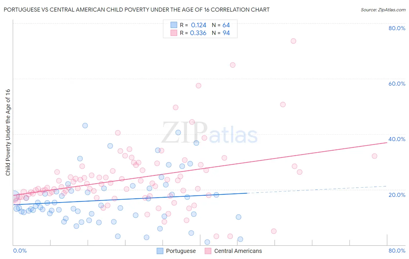 Portuguese vs Central American Child Poverty Under the Age of 16