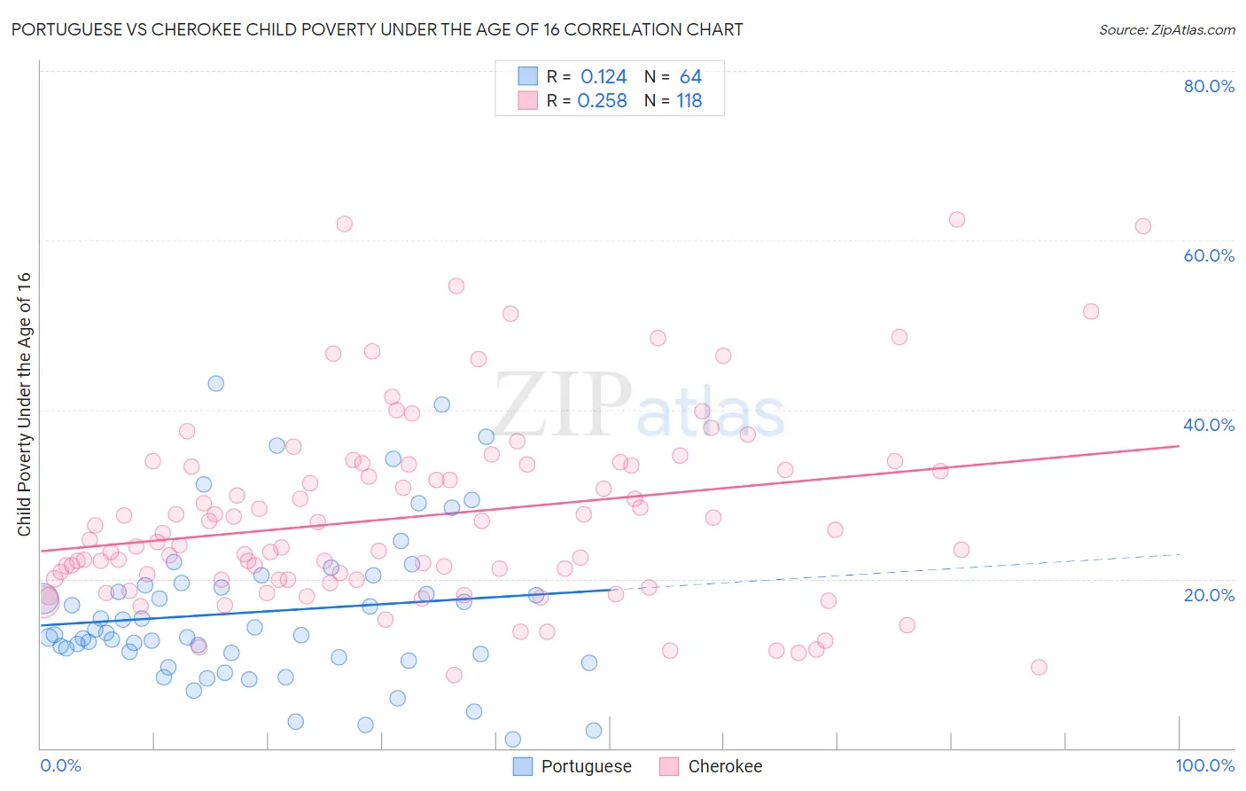 Portuguese vs Cherokee Child Poverty Under the Age of 16