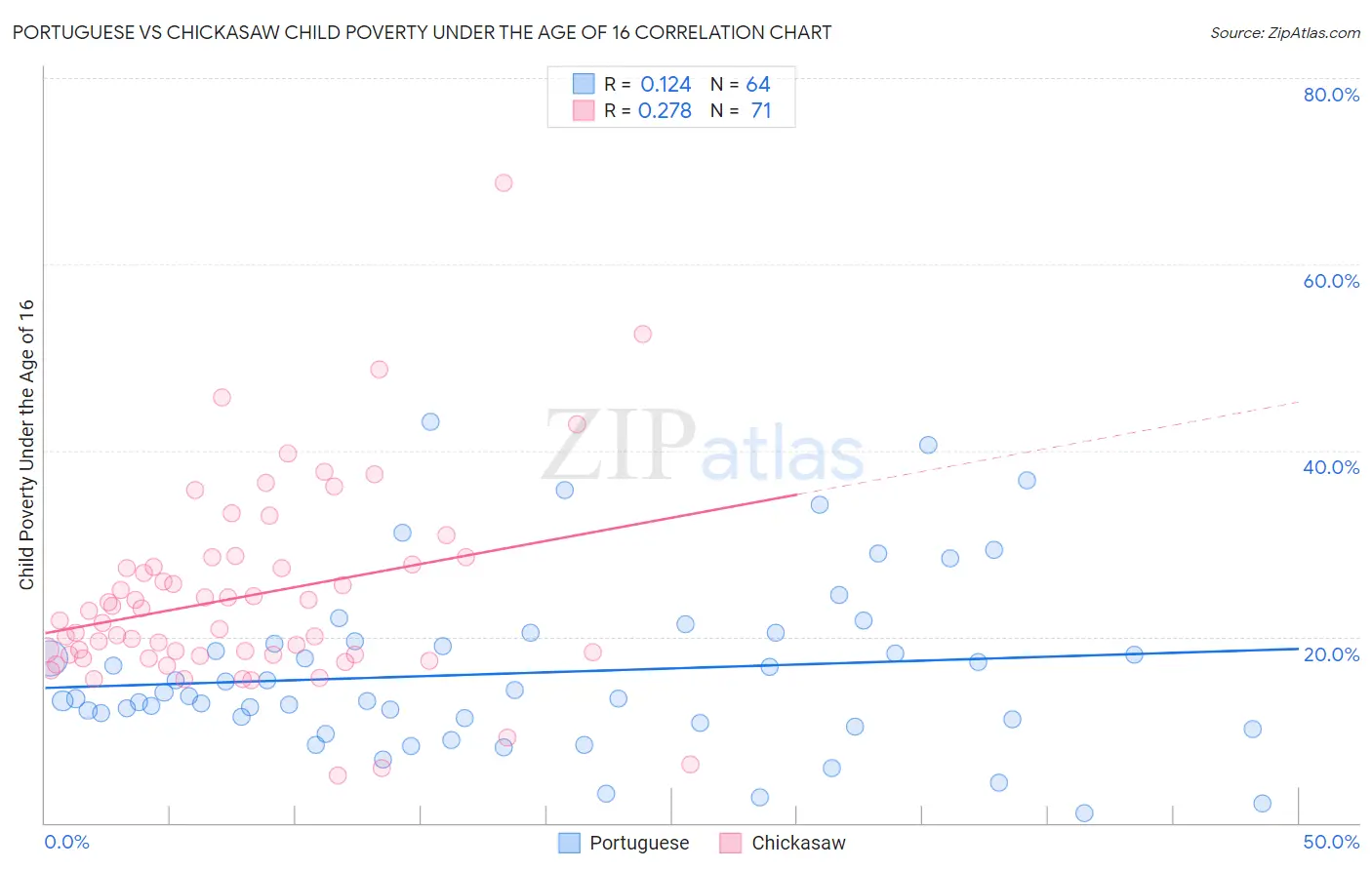 Portuguese vs Chickasaw Child Poverty Under the Age of 16