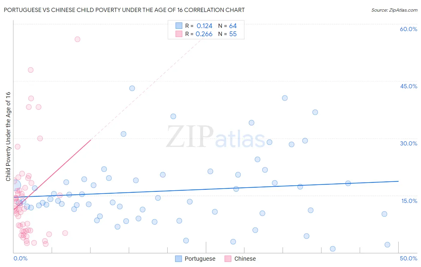 Portuguese vs Chinese Child Poverty Under the Age of 16