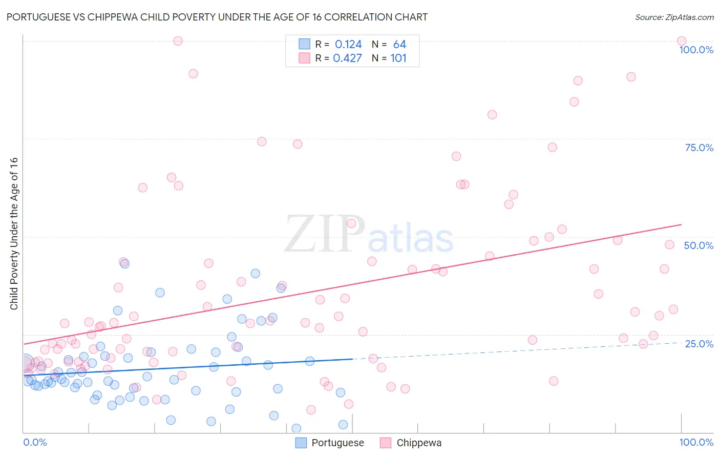 Portuguese vs Chippewa Child Poverty Under the Age of 16