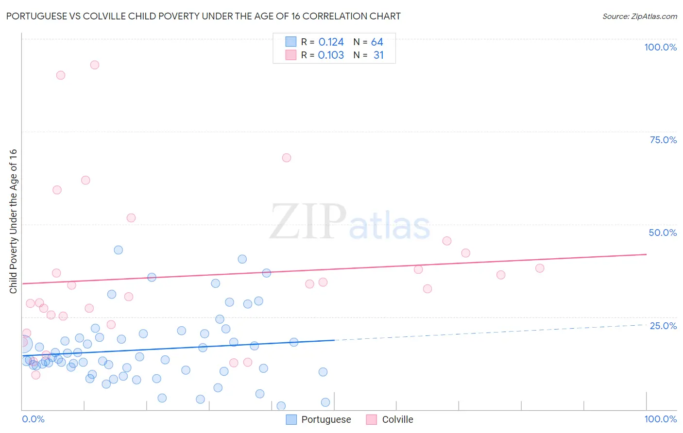 Portuguese vs Colville Child Poverty Under the Age of 16