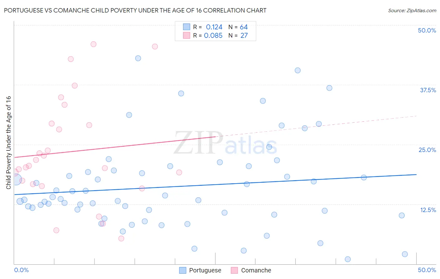 Portuguese vs Comanche Child Poverty Under the Age of 16