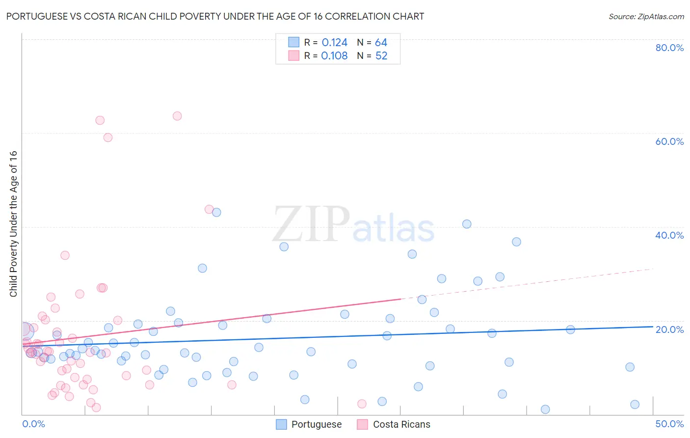 Portuguese vs Costa Rican Child Poverty Under the Age of 16