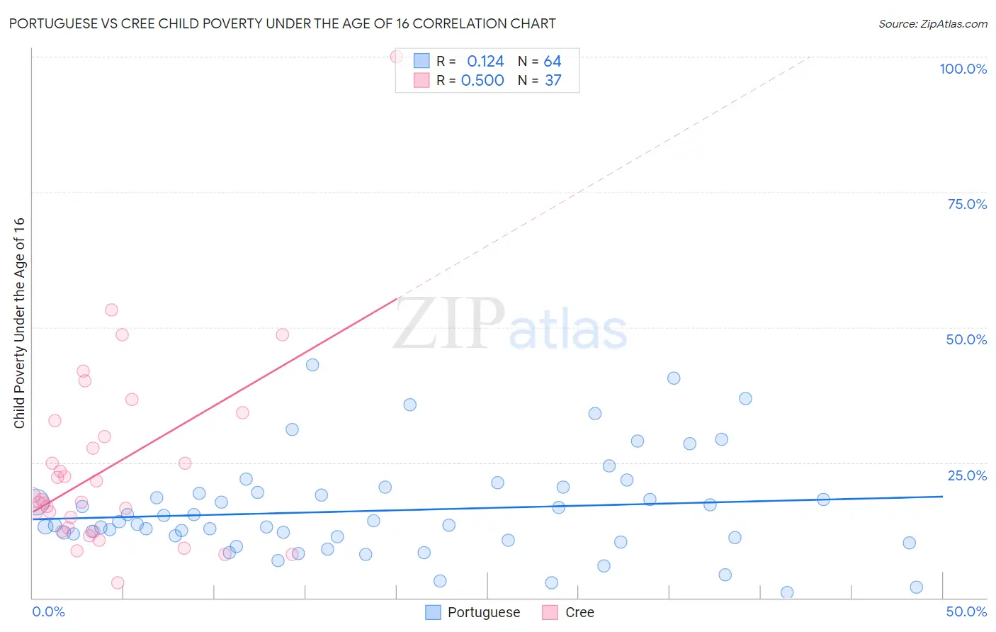 Portuguese vs Cree Child Poverty Under the Age of 16