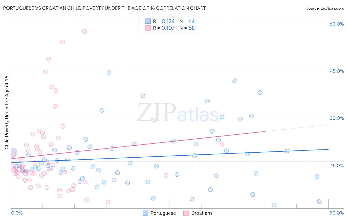 Portuguese vs Croatian Child Poverty Under the Age of 16