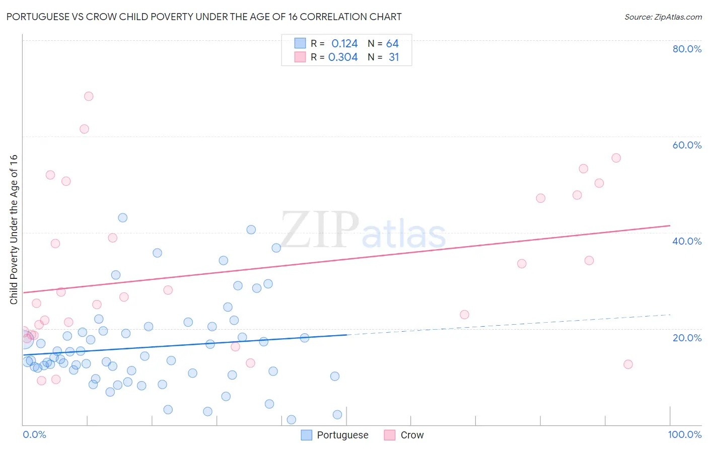 Portuguese vs Crow Child Poverty Under the Age of 16