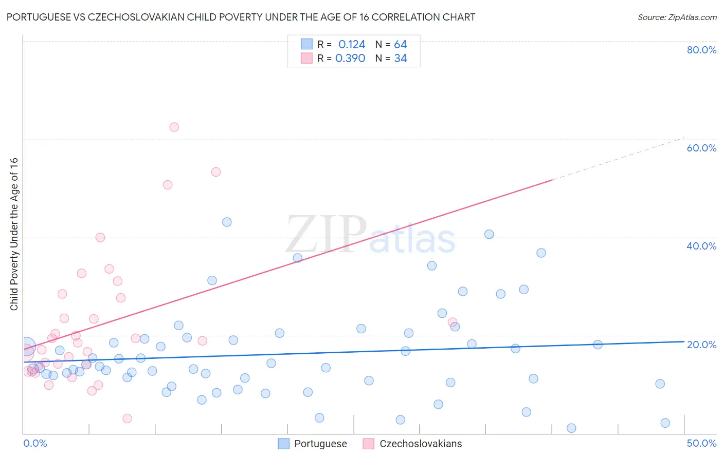 Portuguese vs Czechoslovakian Child Poverty Under the Age of 16