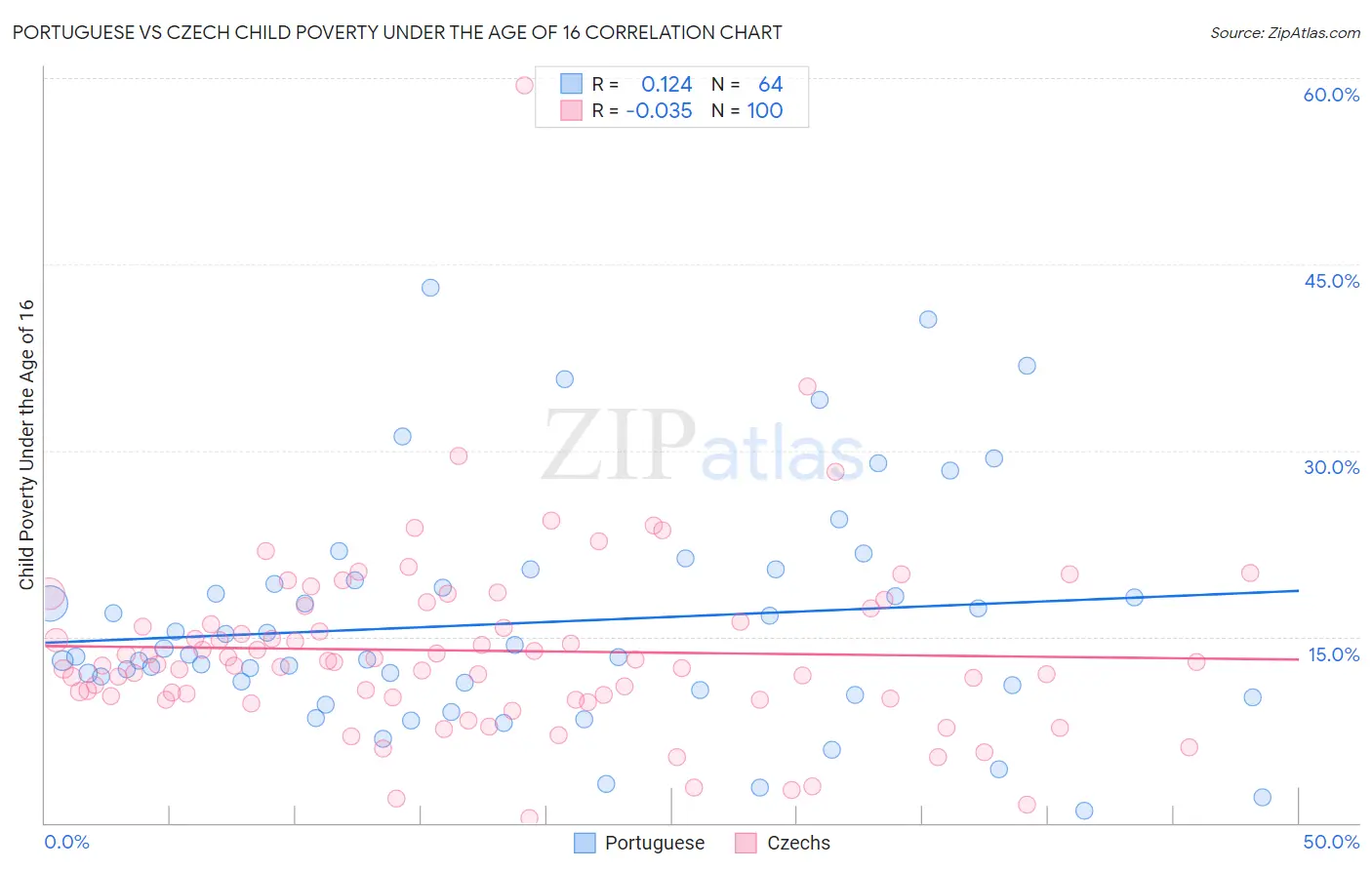 Portuguese vs Czech Child Poverty Under the Age of 16