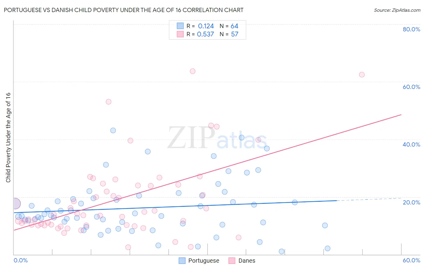 Portuguese vs Danish Child Poverty Under the Age of 16