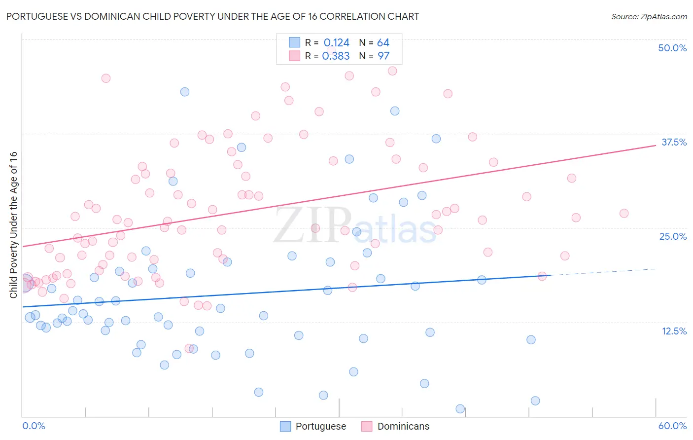 Portuguese vs Dominican Child Poverty Under the Age of 16