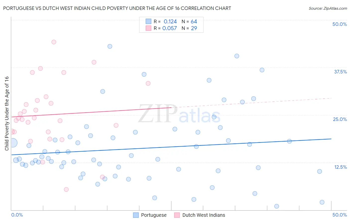 Portuguese vs Dutch West Indian Child Poverty Under the Age of 16