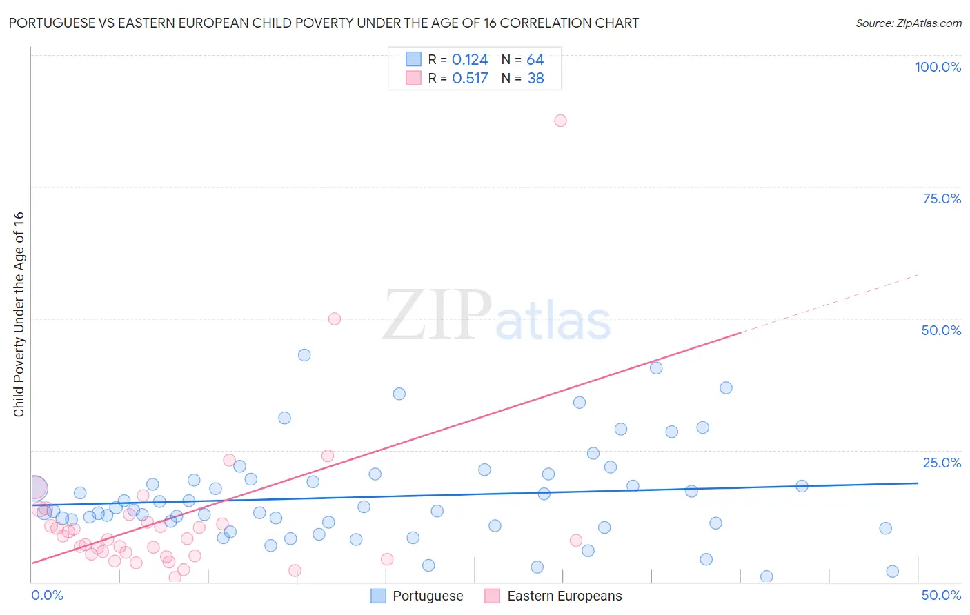 Portuguese vs Eastern European Child Poverty Under the Age of 16