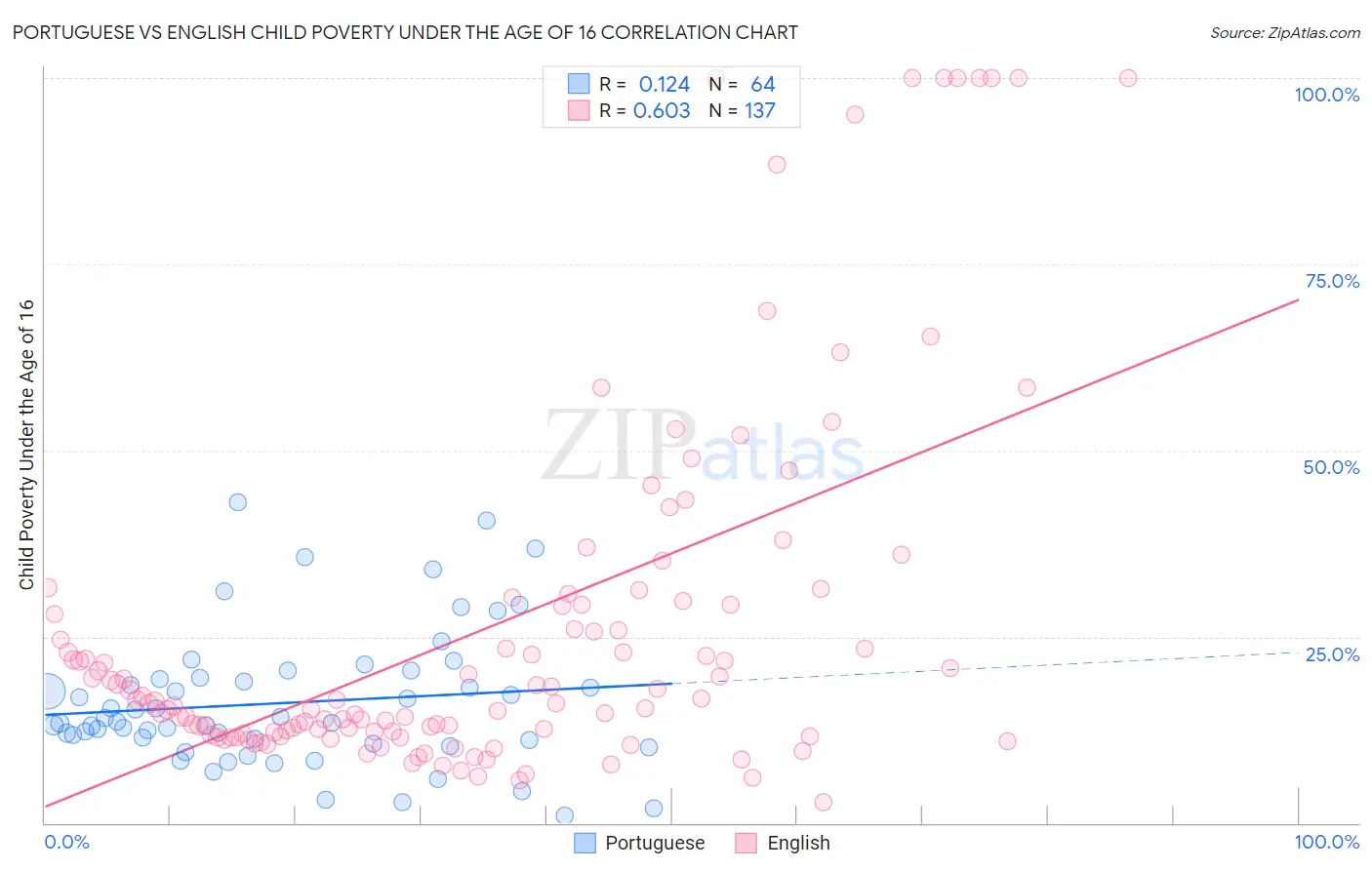 Portuguese vs English Child Poverty Under the Age of 16