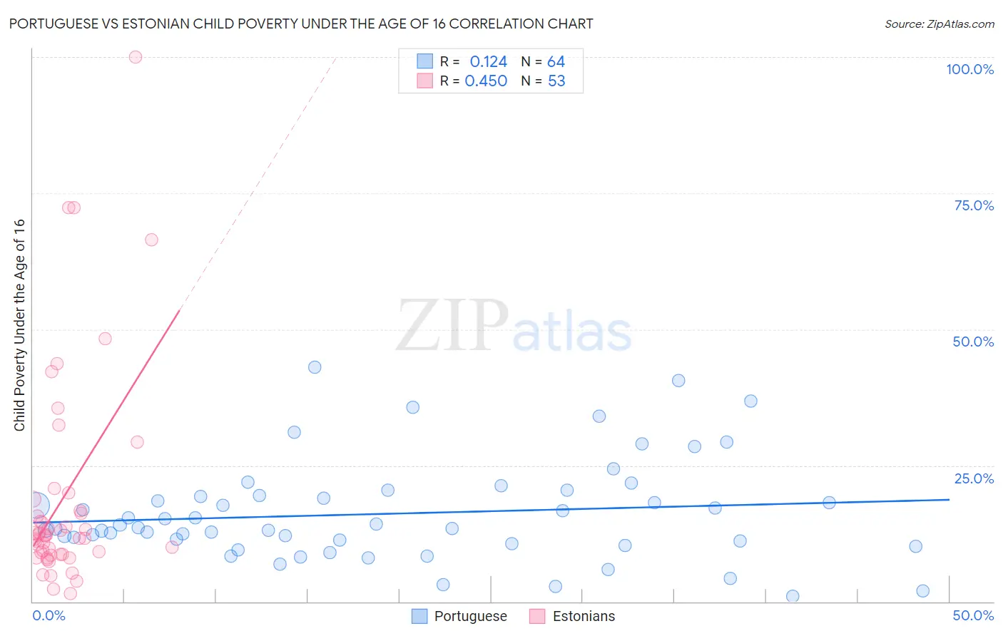 Portuguese vs Estonian Child Poverty Under the Age of 16