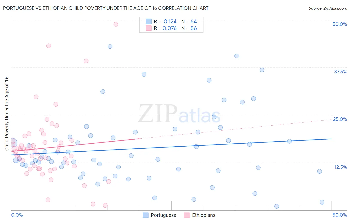 Portuguese vs Ethiopian Child Poverty Under the Age of 16