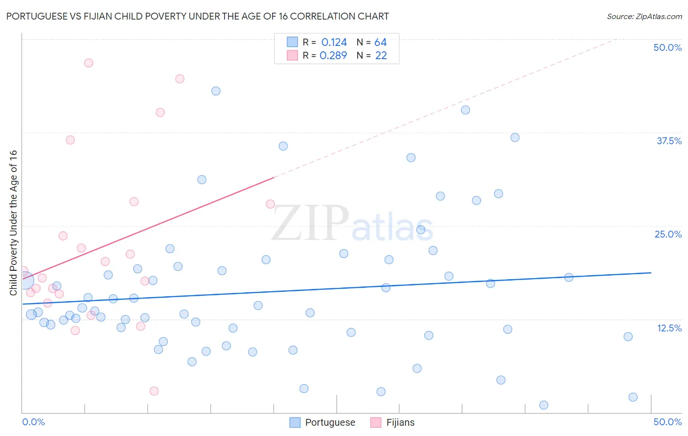 Portuguese vs Fijian Child Poverty Under the Age of 16