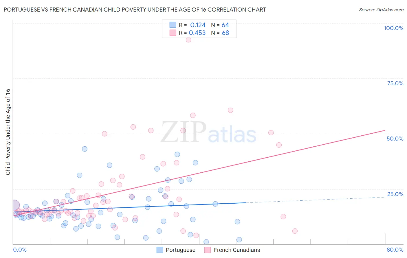 Portuguese vs French Canadian Child Poverty Under the Age of 16