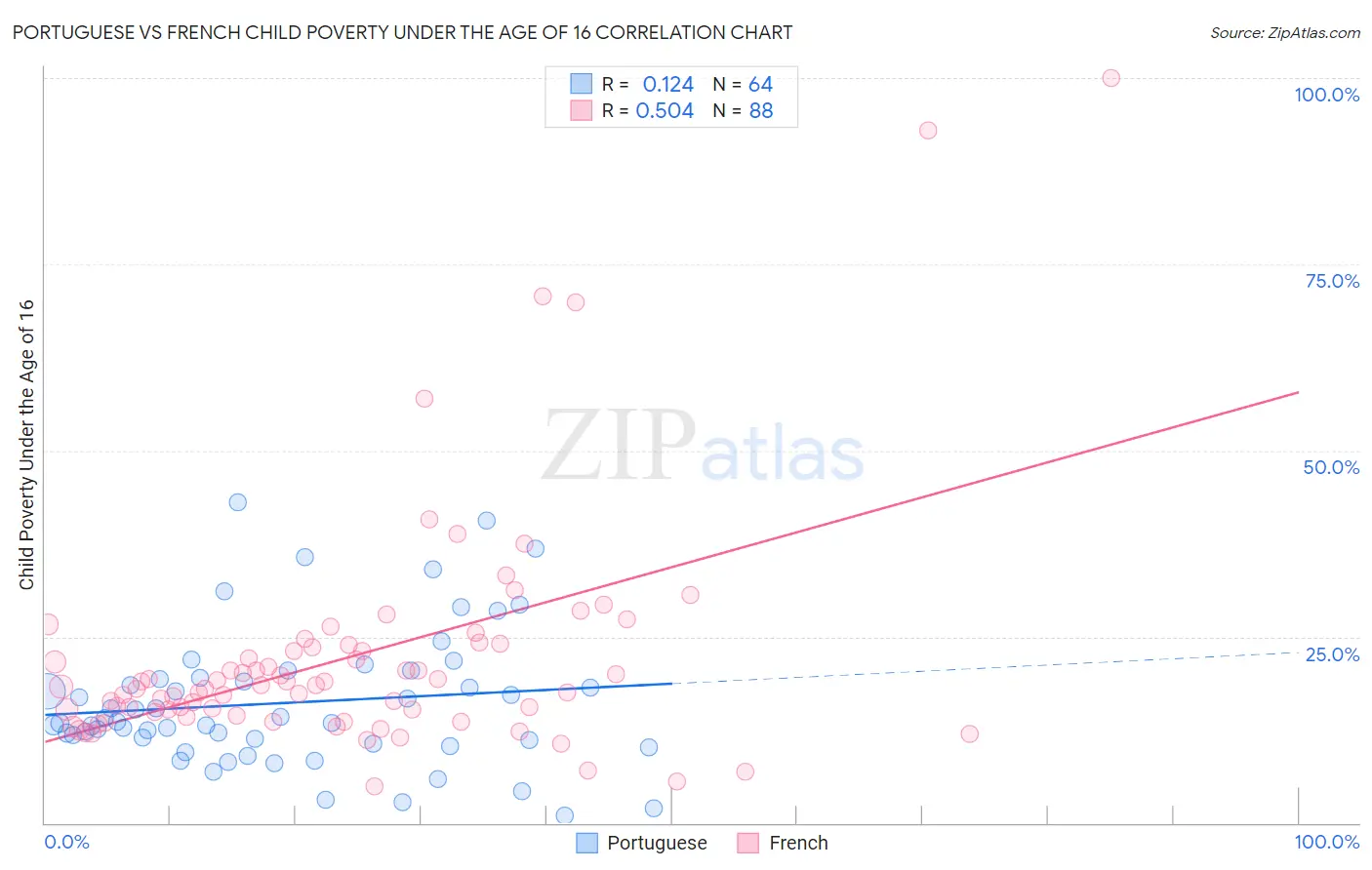 Portuguese vs French Child Poverty Under the Age of 16