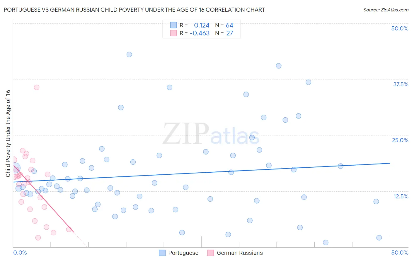 Portuguese vs German Russian Child Poverty Under the Age of 16