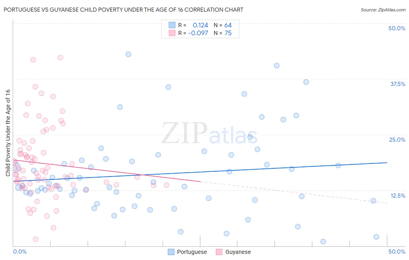 Portuguese vs Guyanese Child Poverty Under the Age of 16