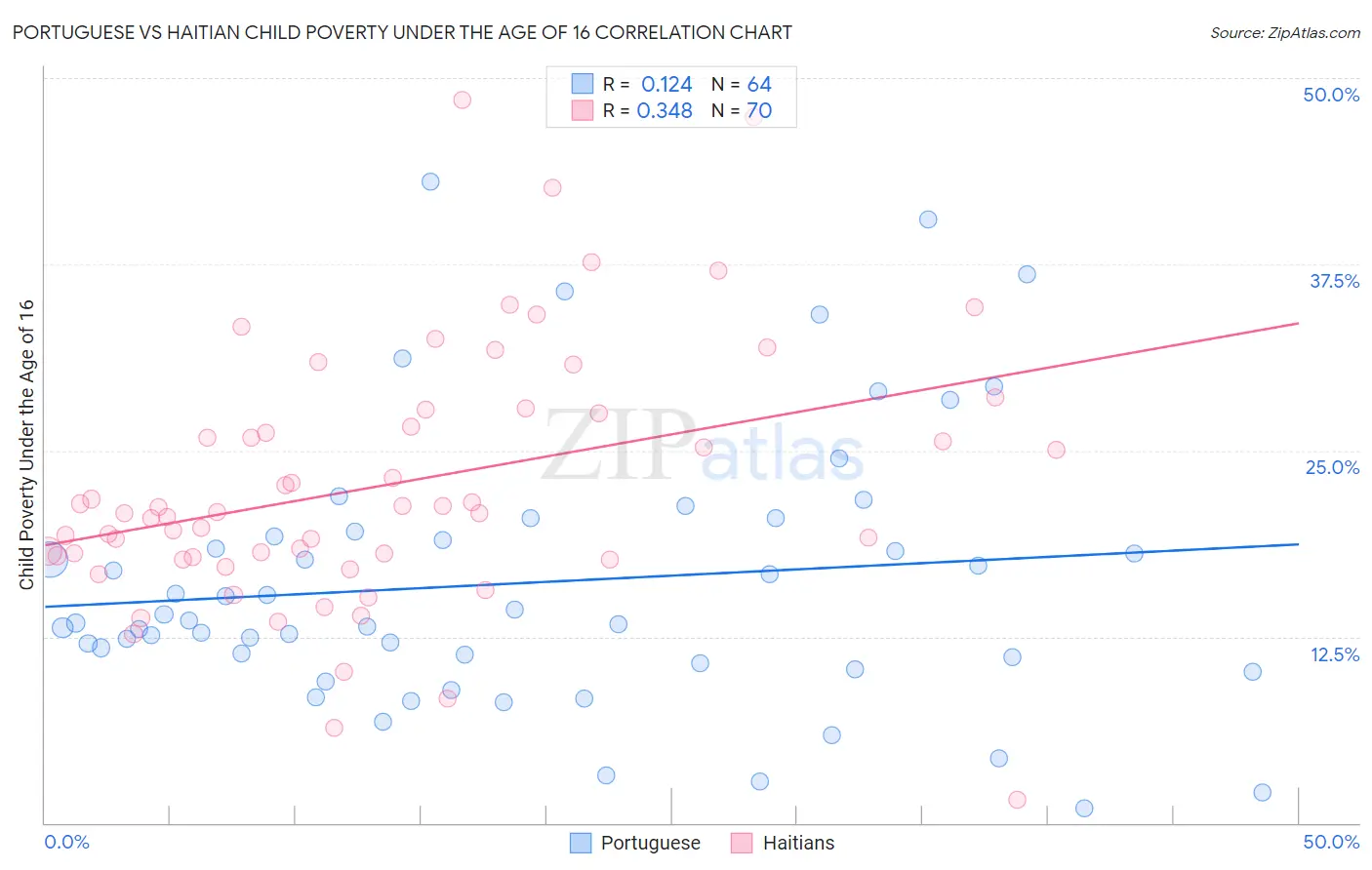 Portuguese vs Haitian Child Poverty Under the Age of 16