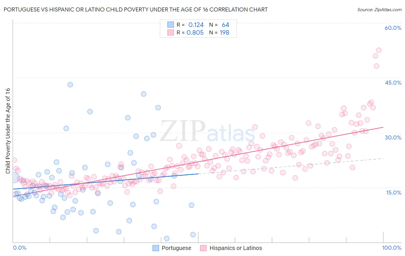 Portuguese vs Hispanic or Latino Child Poverty Under the Age of 16