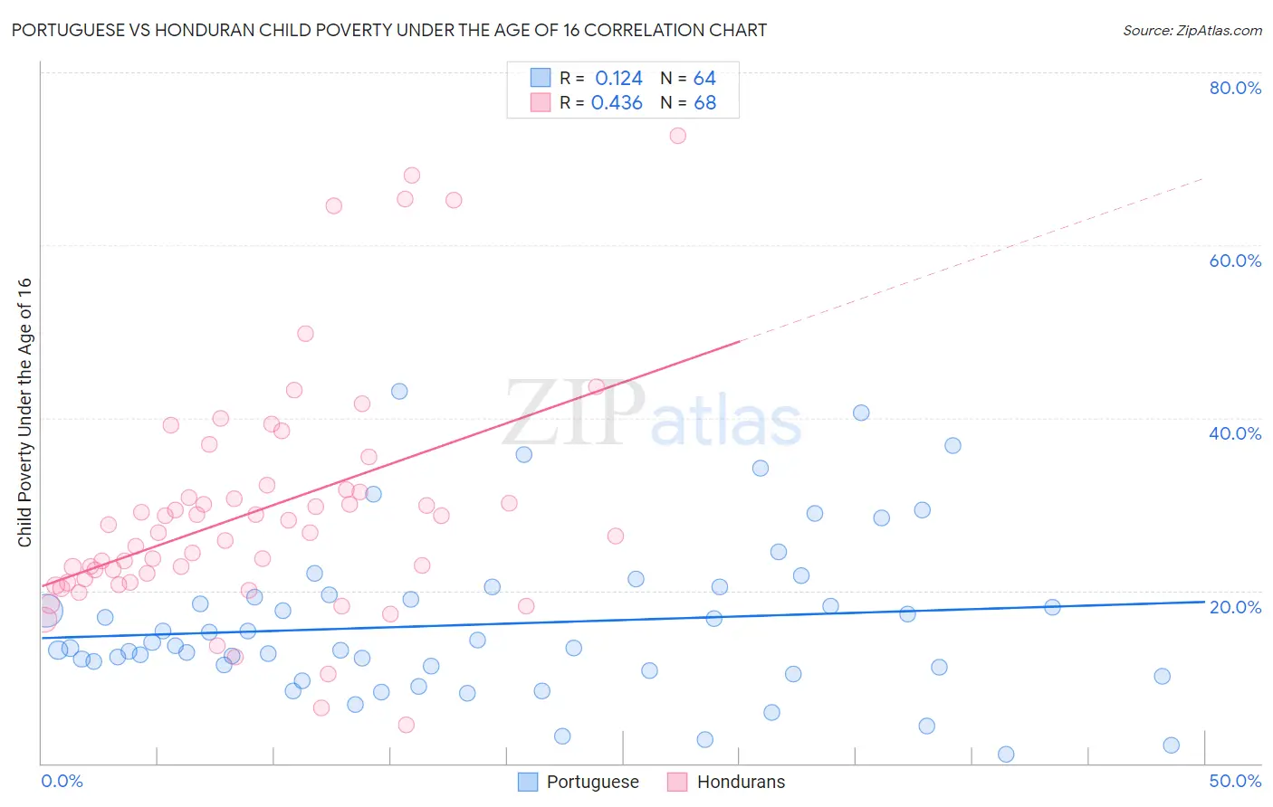 Portuguese vs Honduran Child Poverty Under the Age of 16