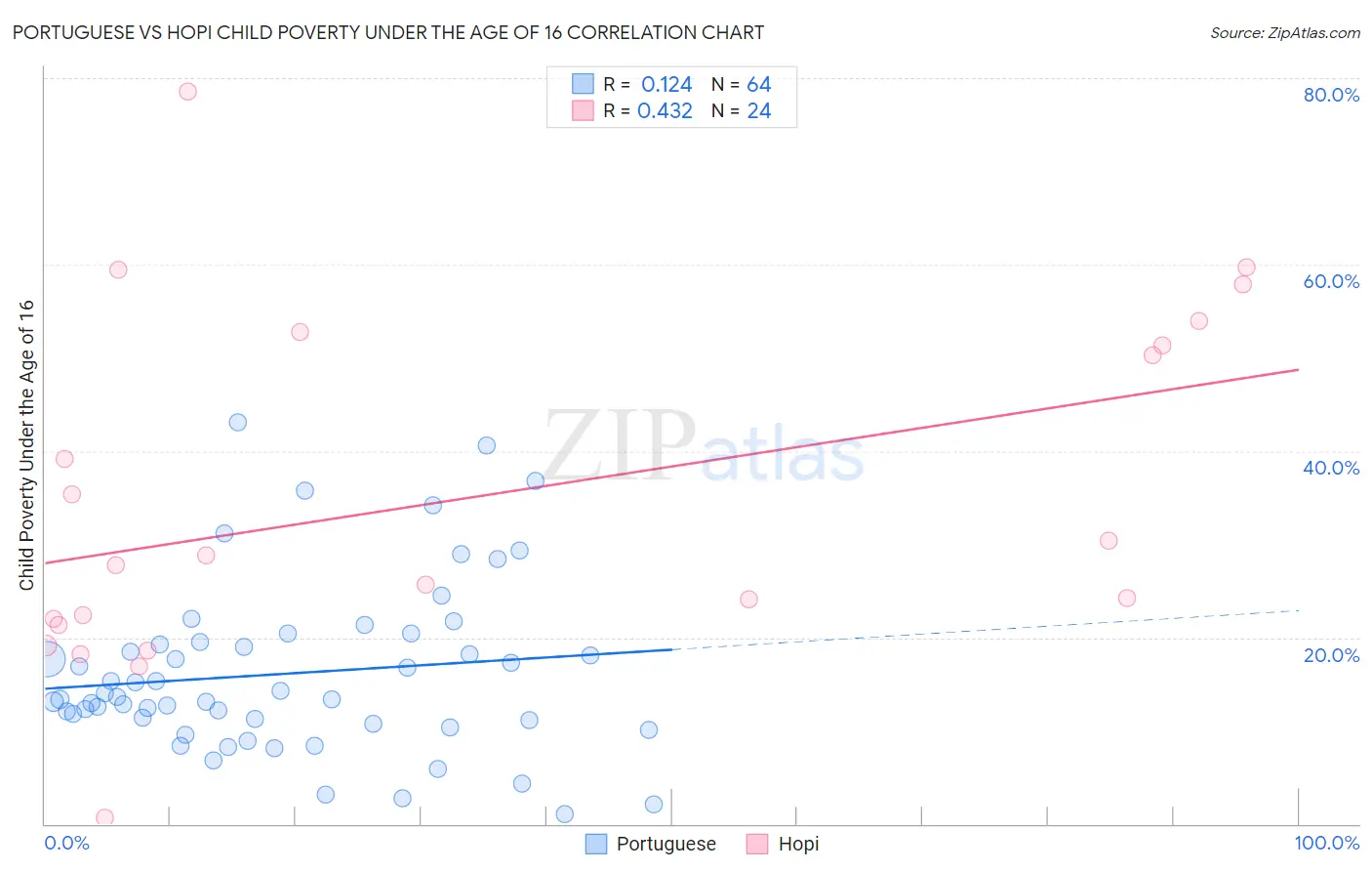 Portuguese vs Hopi Child Poverty Under the Age of 16