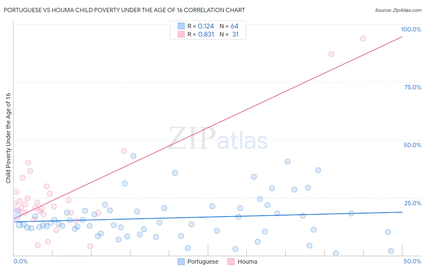 Portuguese vs Houma Child Poverty Under the Age of 16