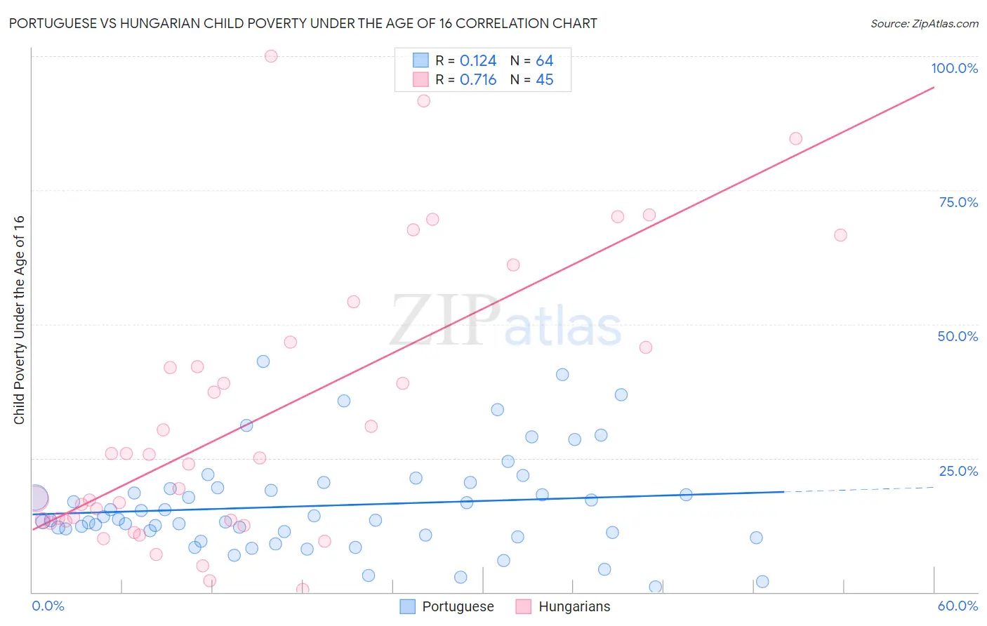 Portuguese vs Hungarian Child Poverty Under the Age of 16