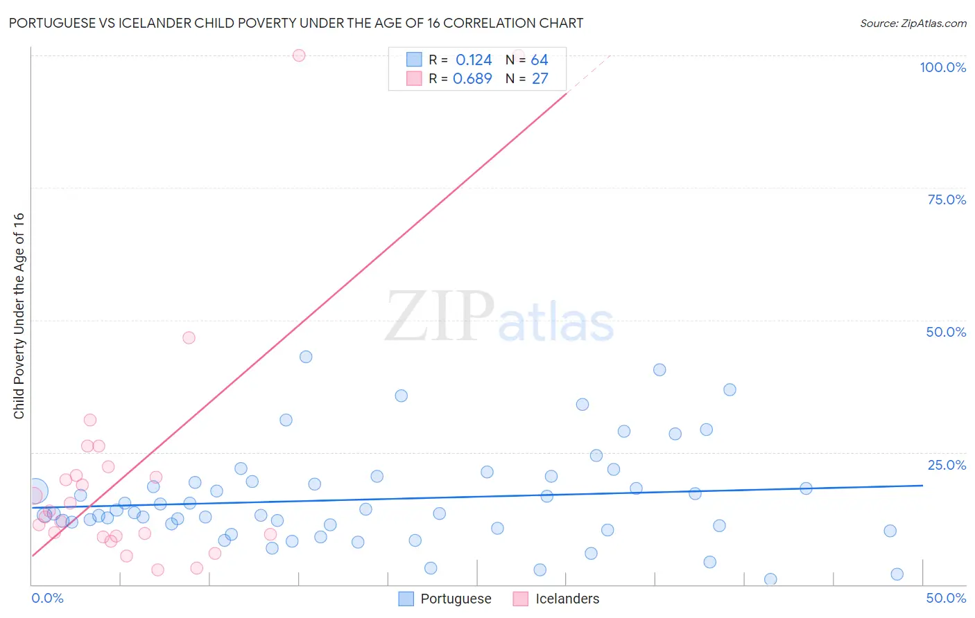 Portuguese vs Icelander Child Poverty Under the Age of 16
