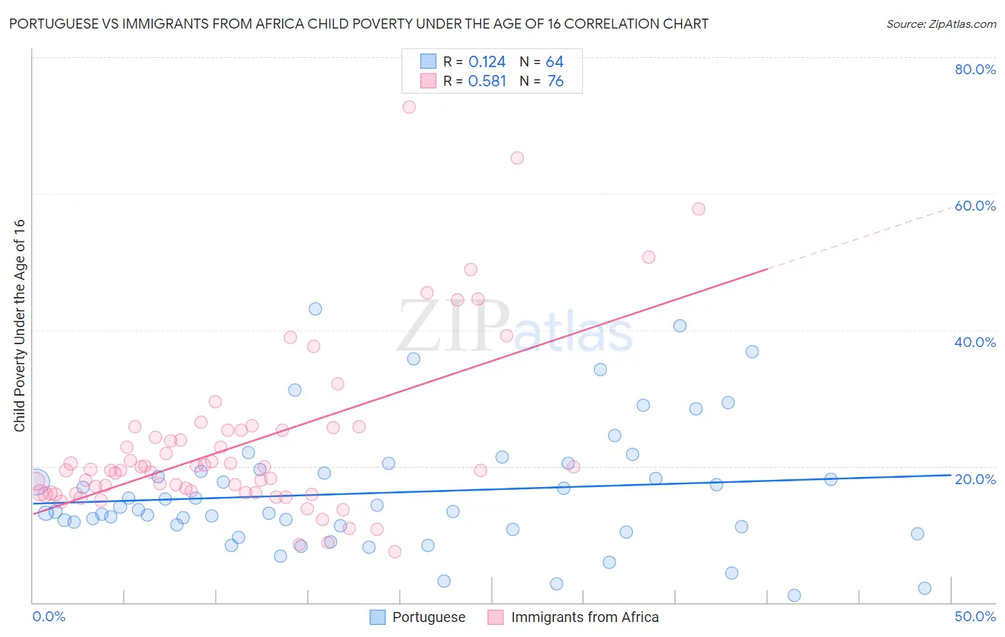 Portuguese vs Immigrants from Africa Child Poverty Under the Age of 16