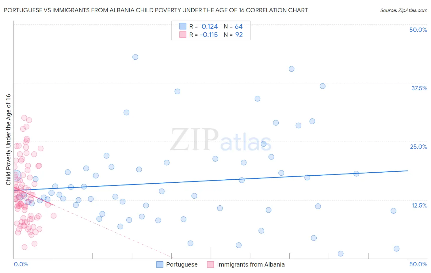 Portuguese vs Immigrants from Albania Child Poverty Under the Age of 16