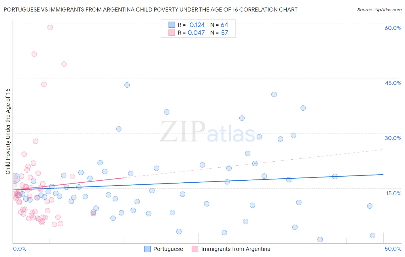 Portuguese vs Immigrants from Argentina Child Poverty Under the Age of 16