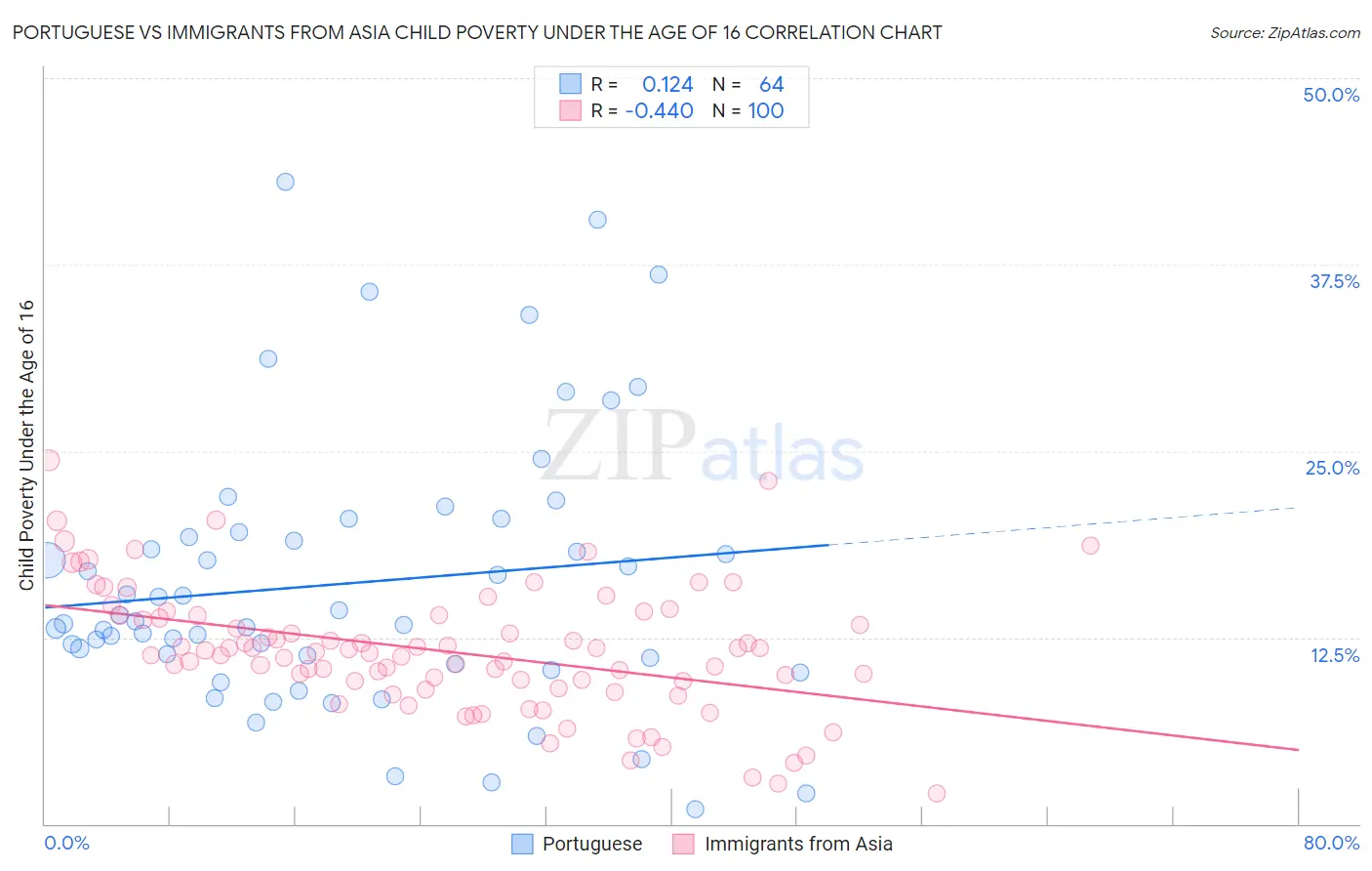 Portuguese vs Immigrants from Asia Child Poverty Under the Age of 16